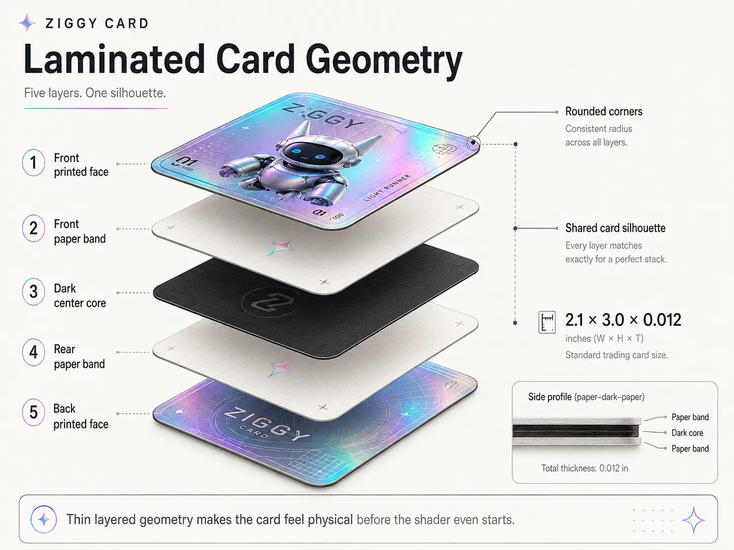 Exploded diagram showing the five-layer laminated card geometry.